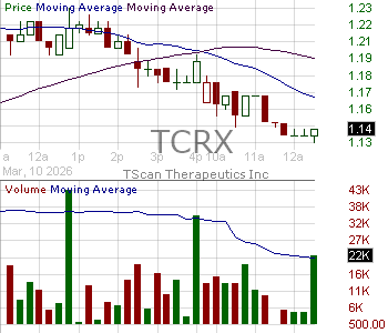 TCRX - TScan Therapeutics Inc. 15 minute intraday candlestick chart ~15 minute delay