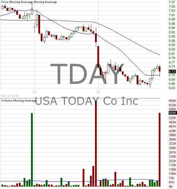 TDAY - USA TODAY Co. Inc. 15 minute intraday candlestick chart ~15 minute delay