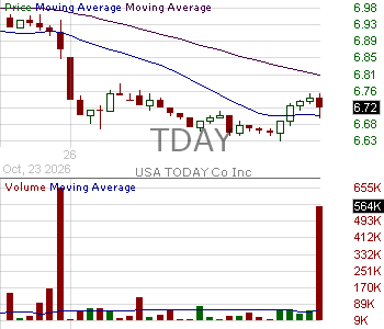 TDAY - USA TODAY Co. Inc. 15 minute intraday candlestick chart ~15 minute delay