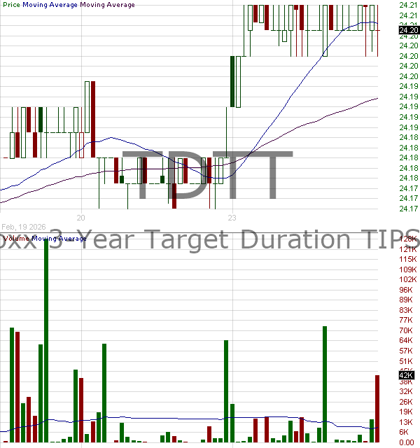 TDTT - FlexShares iBoxx 3 Year Target Duration TIPS Index Fund 15 minute intraday candlestick chart ~15 minute delay
