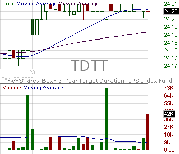 TDTT - FlexShares iBoxx 3 Year Target Duration TIPS Index Fund 15 minute intraday candlestick chart ~15 minute delay