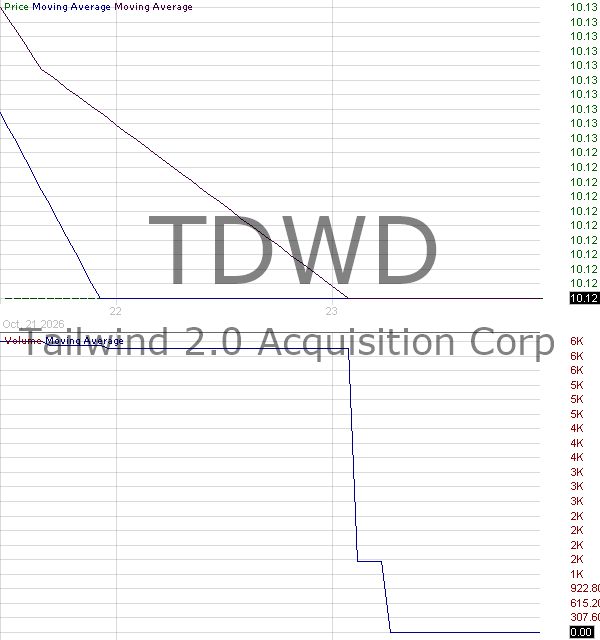 TDWD - Tailwind 2.0 Acquisition Corp. Ordinary Shares 15 minute intraday candlestick chart ~15 minute delay