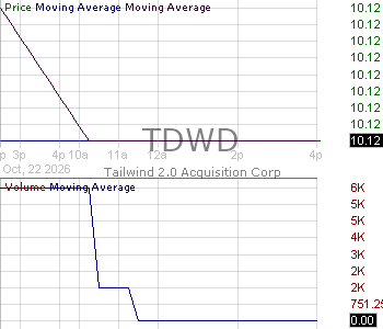 TDWD - Tailwind 2.0 Acquisition Corp. Ordinary Shares 15 minute intraday candlestick chart ~15 minute delay