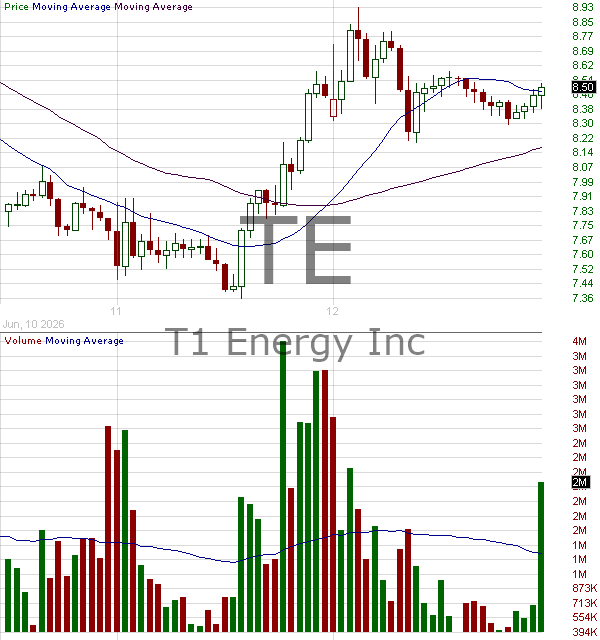 TE - T1 Energy Inc. 15 minute intraday candlestick chart ~15 minute delay