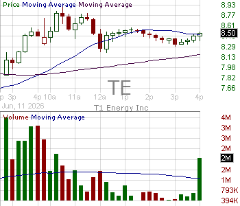 TE - T1 Energy Inc. 15 minute intraday candlestick chart ~15 minute delay