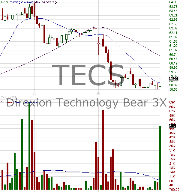 TECS - Direxion Technology Bear 3X ETF 15 minute intraday candlestick chart ~15 minute delay