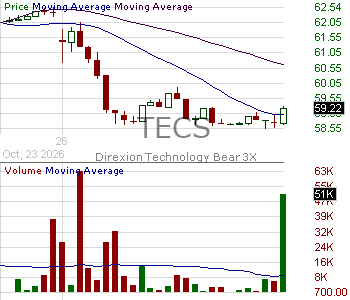 TECS - Direxion Technology Bear 3X ETF 15 minute intraday candlestick chart ~15 minute delay
