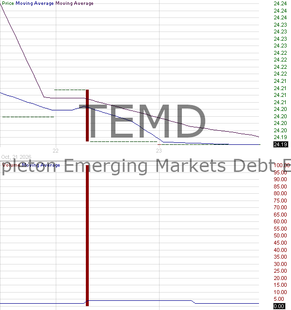 TEMD - Templeton Emerging Markets Debt ETF 15 minute intraday candlestick chart ~15 minute delay