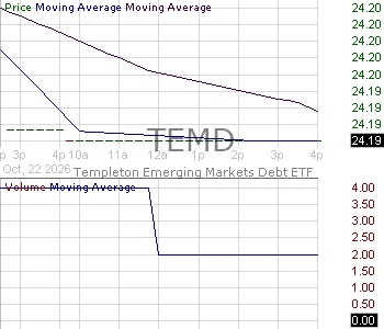 TEMD - Templeton Emerging Markets Debt ETF 15 minute intraday candlestick chart ~15 minute delay