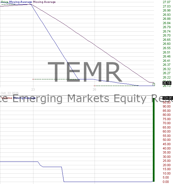 TEMR - T. Rowe Price Emerging Markets Equity Research ETF 15 minute intraday candlestick chart ~15 minute delay