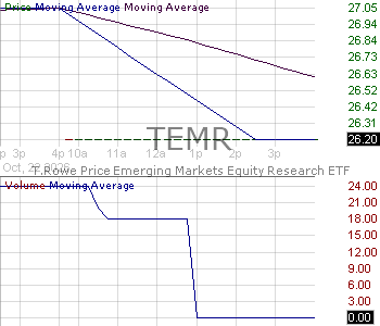 TEMR - T. Rowe Price Emerging Markets Equity Research ETF 15 minute intraday candlestick chart ~15 minute delay