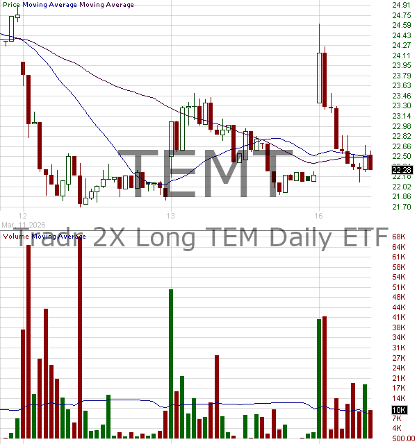 TEMT - Tradr 2X Long QBTS Daily ETF TEM Daily ETF 15 minute intraday candlestick chart ~15 minute delay