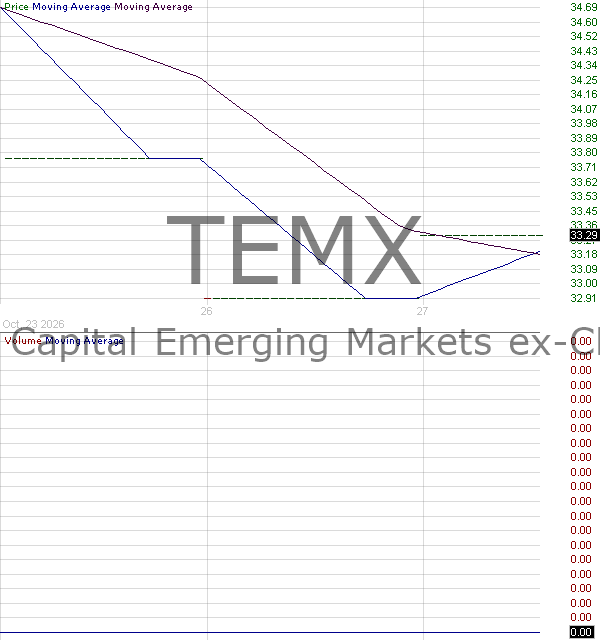 TEMX - Touchstone Sands Capital Emerging Markets ex-China Growth ETF 15 minute intraday candlestick chart ~15 minute delay
