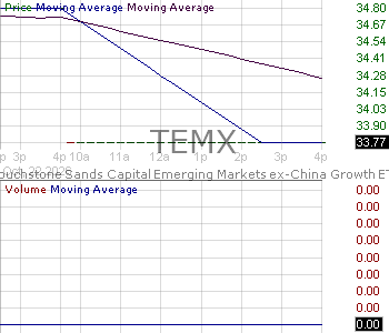 TEMX - Touchstone Sands Capital Emerging Markets ex-China Growth ETF 15 minute intraday candlestick chart ~15 minute delay