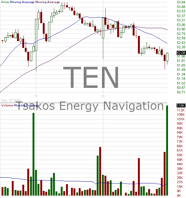 TEN - Tsakos Energy Navigation Ltd Common Shares 15 minute intraday candlestick chart ~15 minute delay