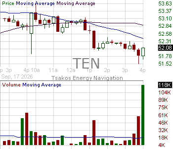 TEN - Tsakos Energy Navigation Ltd Common Shares 15 minute intraday candlestick chart ~15 minute delay