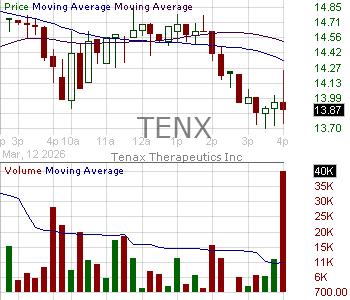 TENX - Tenax Therapeutics Inc. 15 minute intraday candlestick chart ~15 minute delay