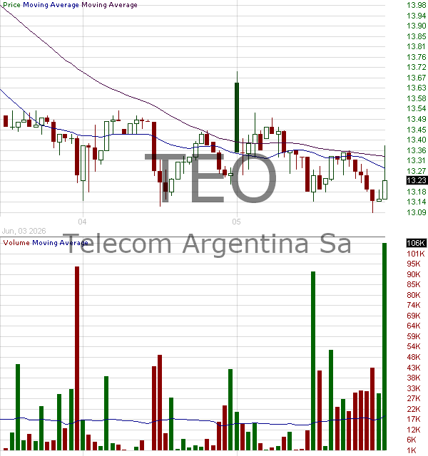 TEO - Telecom Argentina SA 15 minute intraday candlestick chart ~15 minute delay