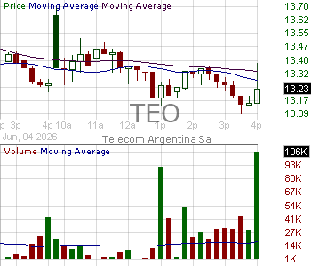 TEO - Telecom Argentina SA 15 minute intraday candlestick chart ~15 minute delay