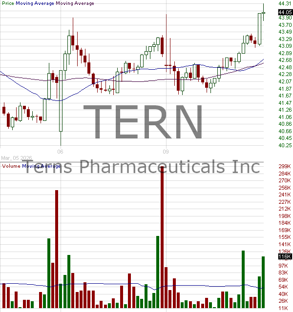 TERN - Terns Pharmaceuticals Inc. 15 minute intraday candlestick chart ~15 minute delay