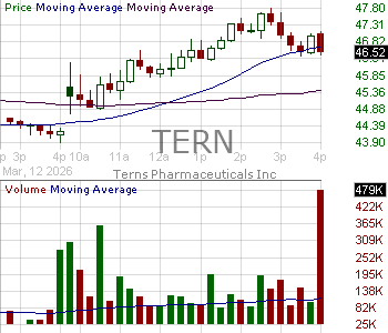 TERN - Terns Pharmaceuticals Inc. 15 minute intraday candlestick chart ~15 minute delay