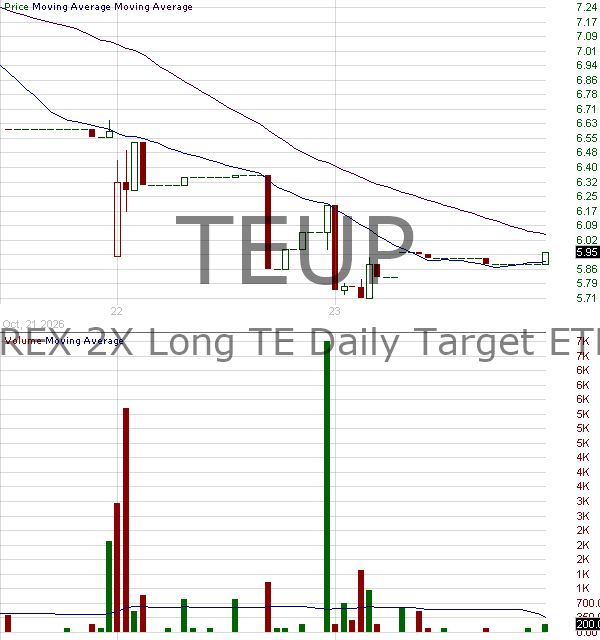 TEUP - T-REX 2X Long TE Daily Target ETF 15 minute intraday candlestick chart ~15 minute delay