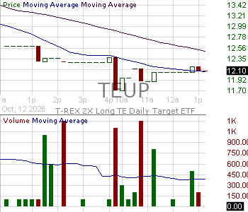 TEUP - T-REX 2X Long TE Daily Target ETF 15 minute intraday candlestick chart ~15 minute delay