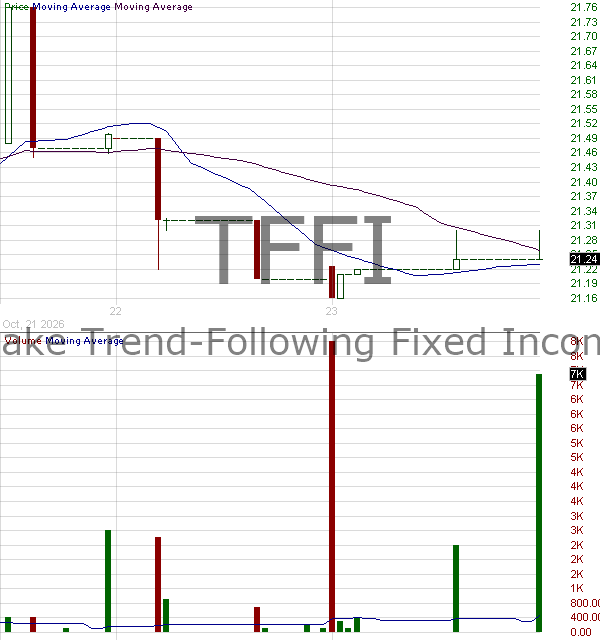 TFFI - Chesapeake Trend-Following Fixed Income ETF 15 minute intraday candlestick chart ~15 minute delay