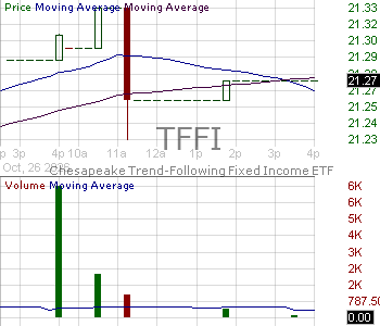 TFFI - Chesapeake Trend-Following Fixed Income ETF 15 minute intraday candlestick chart ~15 minute delay