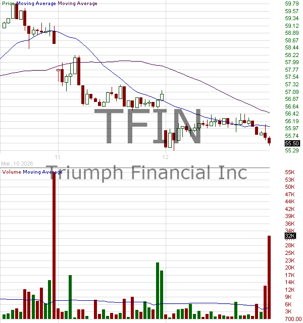 TFIN - Triumph Financial Inc. 15 minute intraday candlestick chart ~15 minute delay