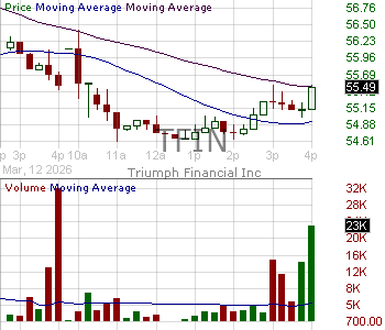 TFIN - Triumph Financial Inc. 15 minute intraday candlestick chart ~15 minute delay
