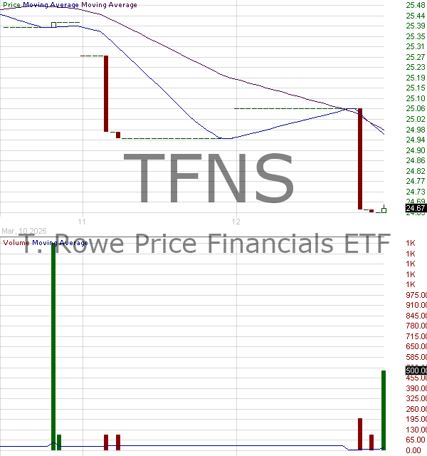 TFNS - T. Rowe Price Financials ETF 15 minute intraday candlestick chart ~15 minute delay