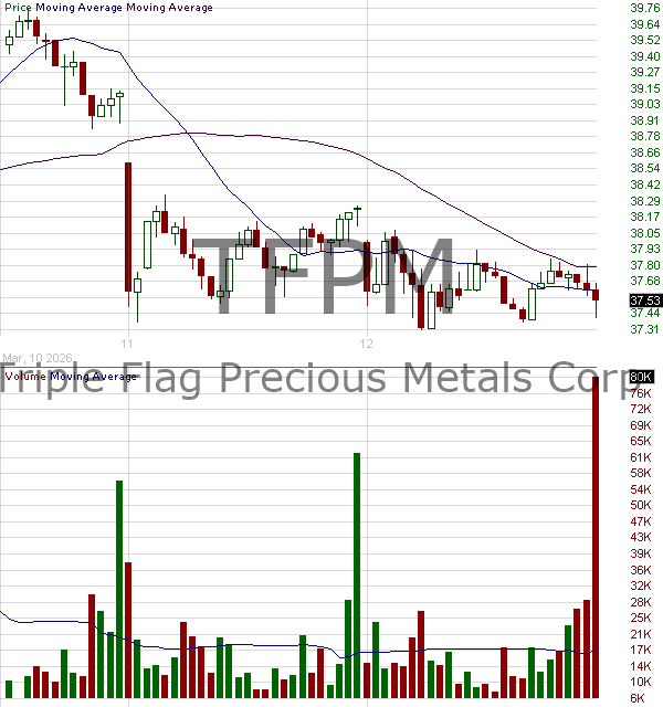 TFPM - Triple Flag Precious Metals Corp. Common Shares 15 minute intraday candlestick chart ~15 minute delay