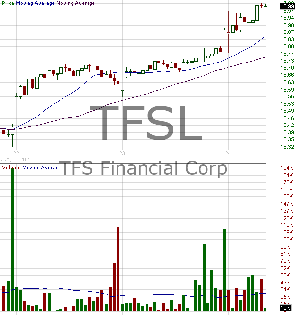 TFSL - TFS Financial Corporation 15 minute intraday candlestick chart ~15 minute delay