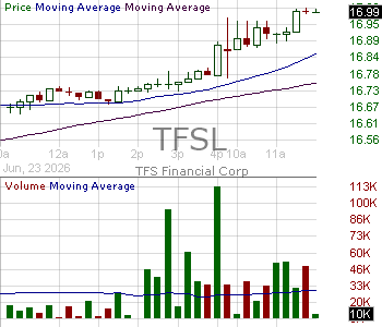 TFSL - TFS Financial Corporation 15 minute intraday candlestick chart ~15 minute delay
