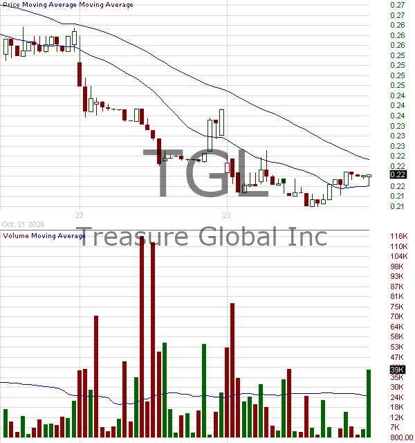 TGL - Treasure Global Inc. 15 minute intraday candlestick chart ~15 minute delay