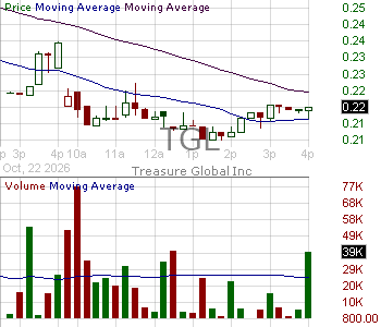 TGL - Treasure Global Inc. 15 minute intraday candlestick chart ~15 minute delay