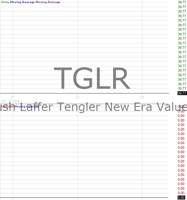 TGLR - Wedbush LAFFER TENGLER New Era Value ETF 15 minute intraday candlestick chart ~15 minute delay