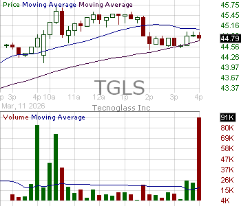 TGLS - Tecnoglass Inc. Ordinary Shares 15 minute intraday candlestick chart ~15 minute delay