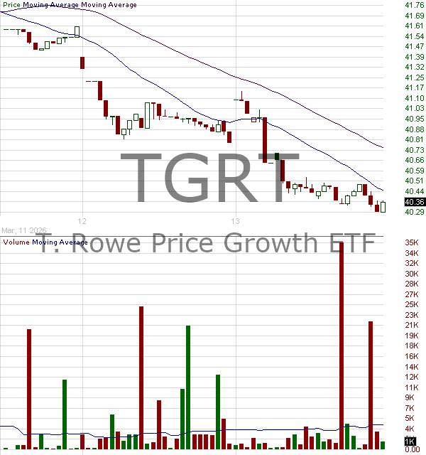 TGRT - T. Rowe Price Exchange-Traded Funds Inc. Growth ETF 15 minute intraday candlestick chart ~15 minute delay