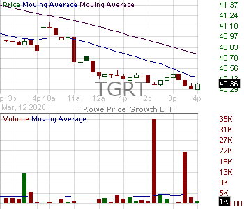 TGRT - T. Rowe Price Exchange-Traded Funds Inc. Growth ETF 15 minute intraday candlestick chart ~15 minute delay