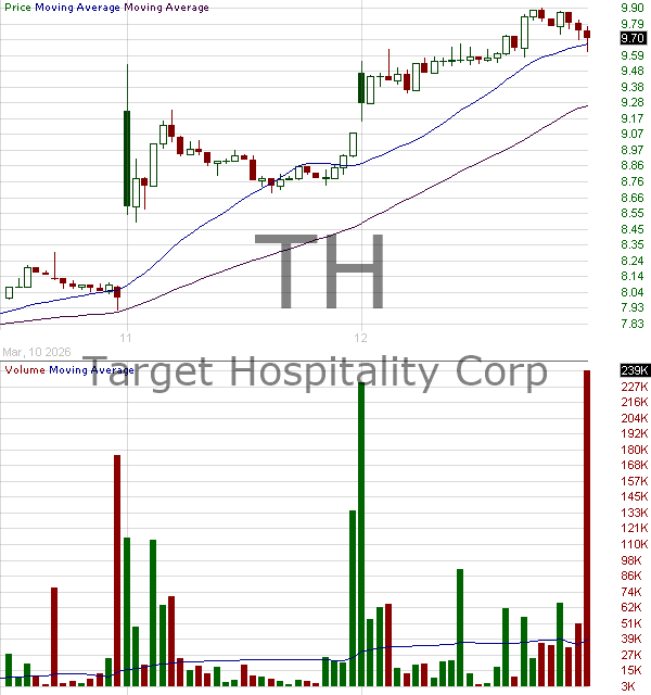 TH - Target Hospitality Corp. 15 minute intraday candlestick chart ~15 minute delay