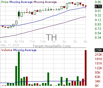 TH - Target Hospitality Corp. 15 minute intraday candlestick chart ~15 minute delay