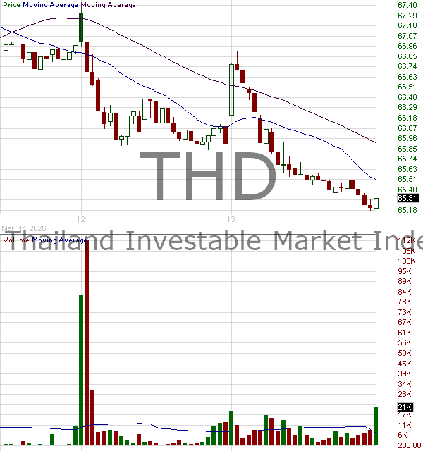THD - iShares Inc MSCI Thailand ETF 15 minute intraday candlestick chart ~15 minute delay