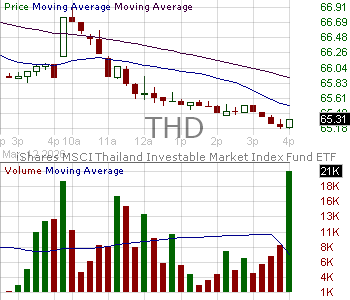 THD - iShares Inc MSCI Thailand ETF 15 minute intraday candlestick chart ~15 minute delay