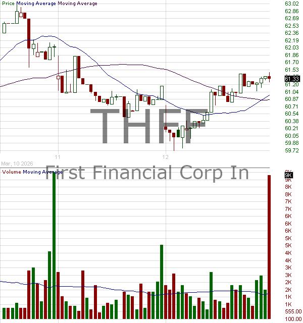 THFF - First Financial Corporation 15 minute intraday candlestick chart ~15 minute delay