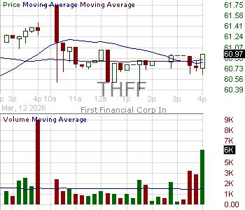 THFF - First Financial Corporation 15 minute intraday candlestick chart ~15 minute delay