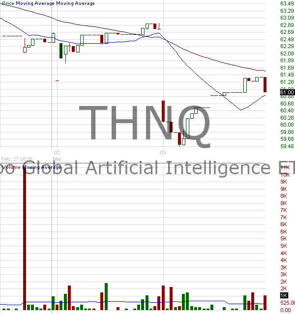 THNQ - ROBO Global Artificial Intelligence ETF 15 minute intraday candlestick chart ~15 minute delay