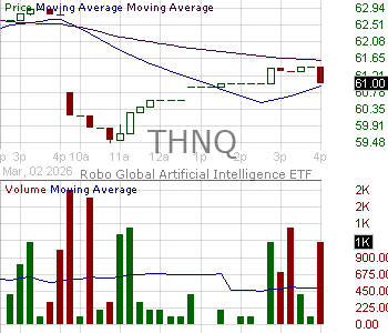 THNQ - ROBO Global Artificial Intelligence ETF 15 minute intraday candlestick chart ~15 minute delay