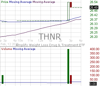 THNR - Amplify Weight Loss Drug Treatment ETF 15 minute intraday candlestick chart ~15 minute delay